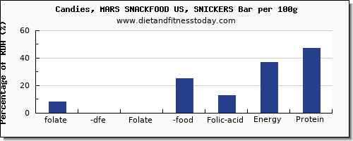 folate, dfe and nutrition facts in folic acid in a snickers bar per 100g